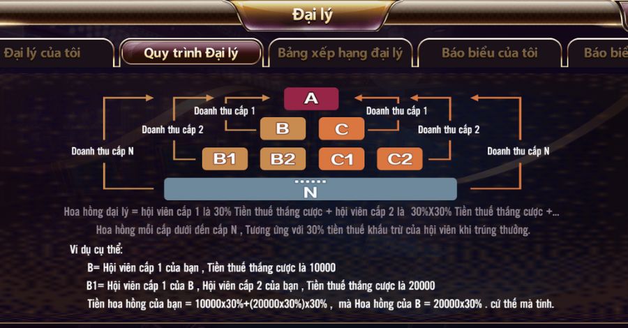 Quản lý quy trình Làm Đại Lý Game Bài Đổi Thưởng TDTC